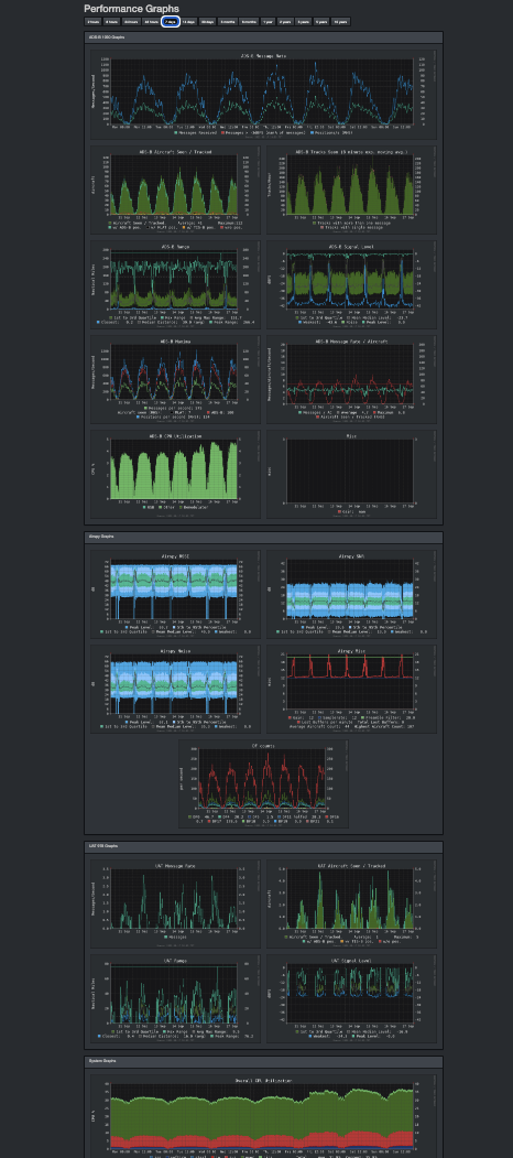 ADS-B Feeder Graphs and Statistics